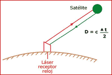 Telemetría Láser