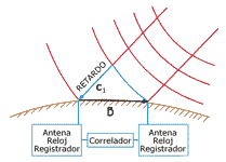 Interferometría de Bases de Gran Longitud