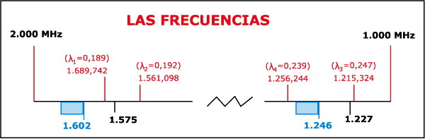 Las Frecuencias