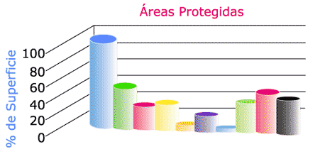 Áreas Protegidas